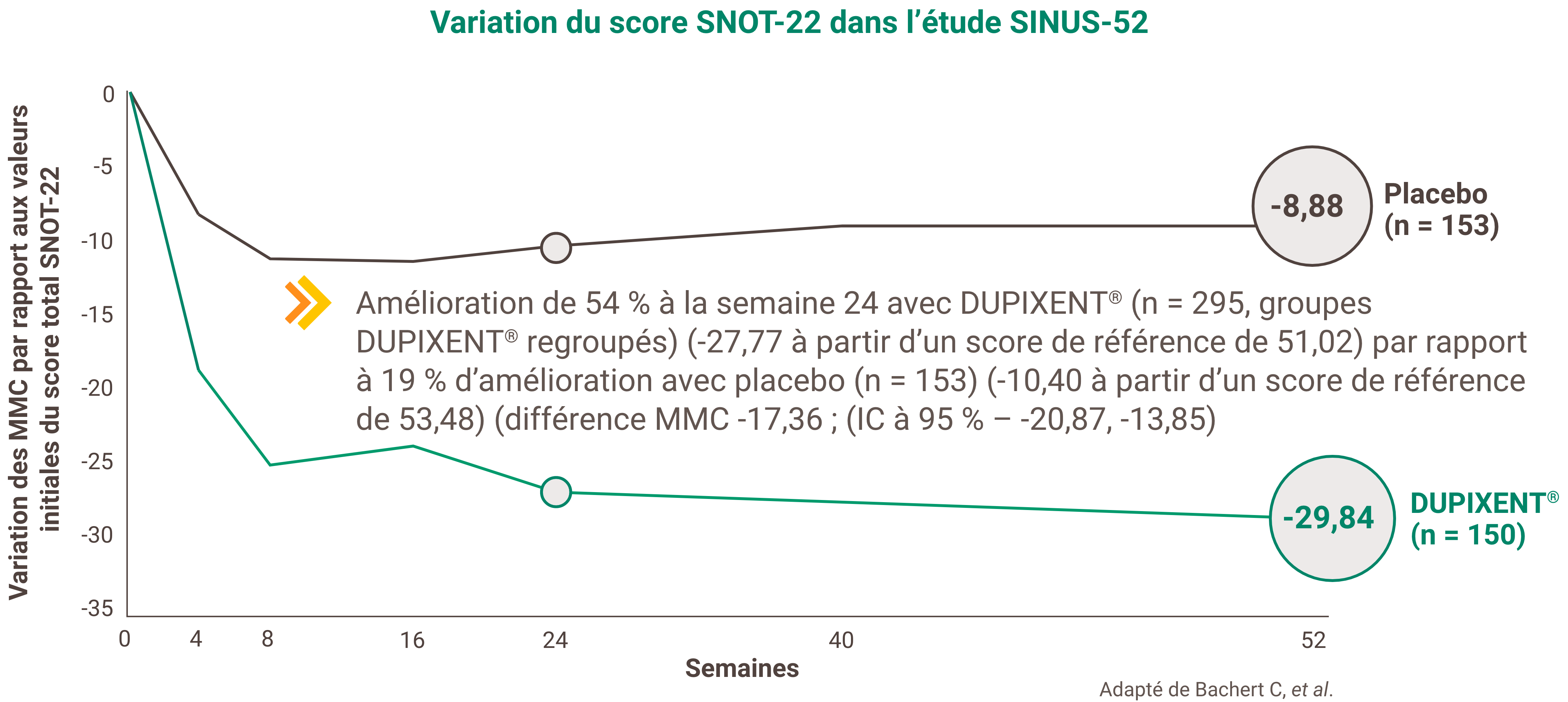 Graphique linéaire. L’abscisse va de la semaine 0 à la semaine 52.
Le groupe DUPIXENT compte 150 patients, et le groupe placebo, 153. À la semaine 52, les patients du groupe DUPIXENT avaient obtenu une réduction moyenne de 29,84 du score SNOT-22, contre une réduction moyenne de 8,88 dans le groupe placebo. Une boîte de texte indique ce qui suit : Amélioration de 54 % à la semaine 24 avec DUPIXENT® (n = 295, groupes DUPIXENT® regroupés) (-27,77 par rapport au score de référence de 51,02) contre 19 % d’amélioration avec le placebo (n = 153) (-10,40 par rapport au score de référence de 53,48) (différence selon la MMC de -17,36 ; (IC à 95 % : -20,87, -13,85).
