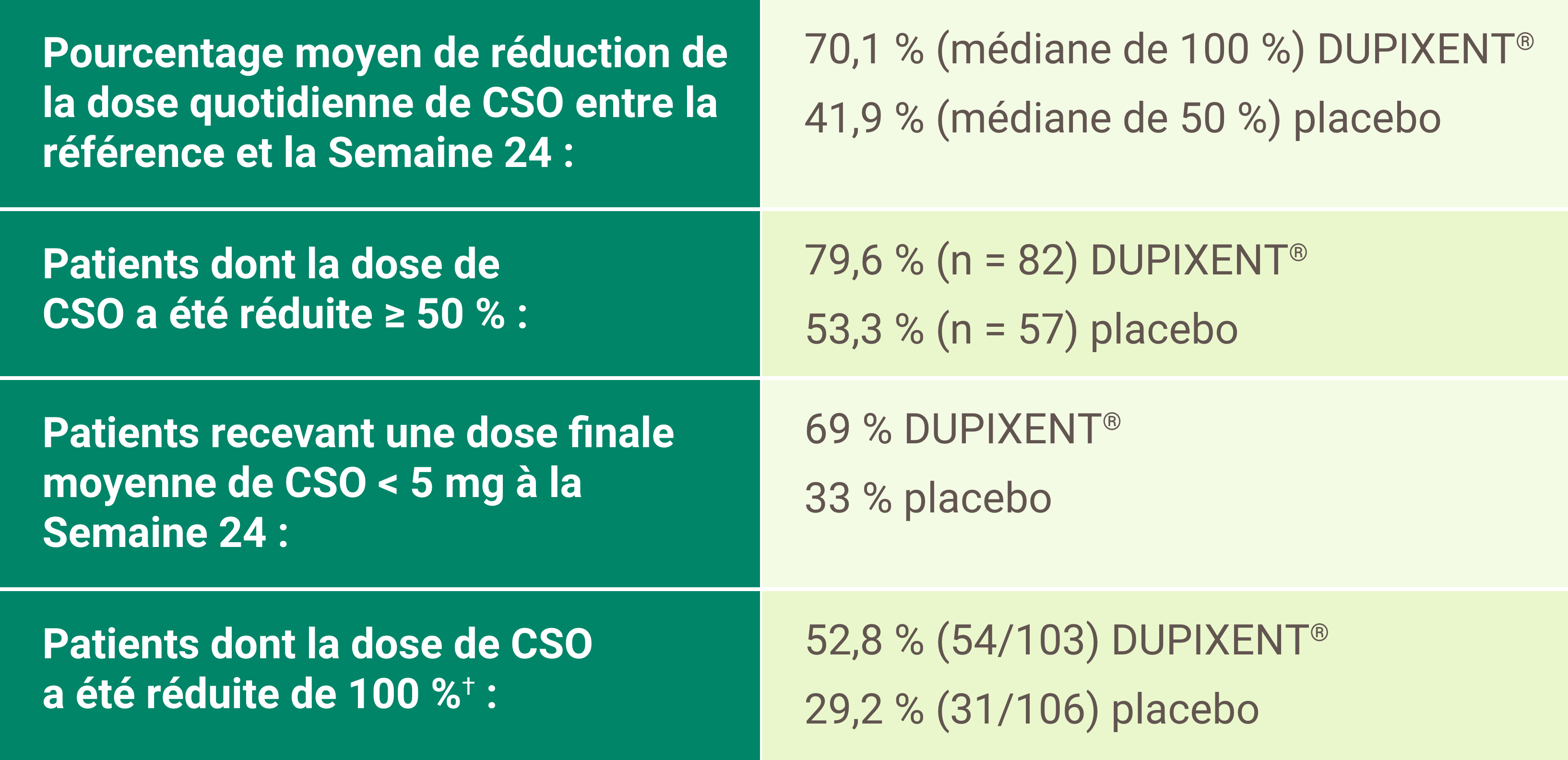 Graphique à barres montrant la fréquence annualisée d’exacerbations graves, un critère d’évaluation secondaire de l’étude VENTURE. L’axe des y s’intitule « Semaine 24 ». Le graphique montre les données de DUPIXENT® (n = 103) et du placebo (n = 107). Les taux ajustés d’exacerbations graves par année étaient de 1,60 pour le placebo et de 0,65 pour DUPIXENT®.
